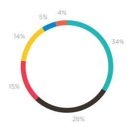 Investment geography - Match plan