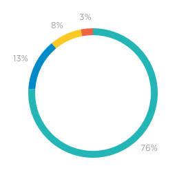 Investment type - Tailored plan