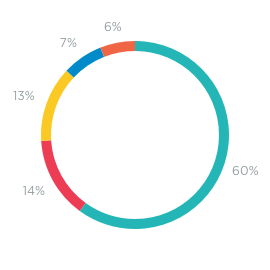 Investment geography - Tracker plan