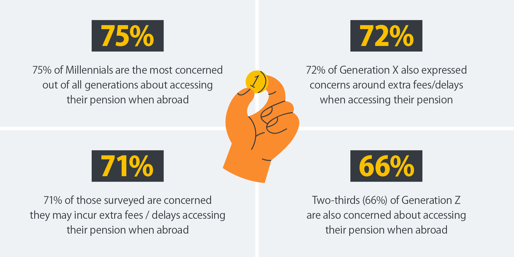 A graphic showing how concerned people are about accesing their pension when abroad